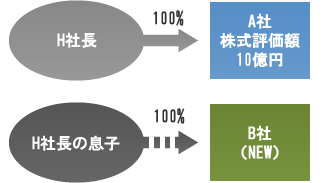 STEP1 息子に会社を設立させる