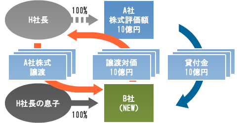 STEP2 Ａ社株式をＢ社に株式譲渡する。（必要な資金はＡ社からの貸付金により調達する。）