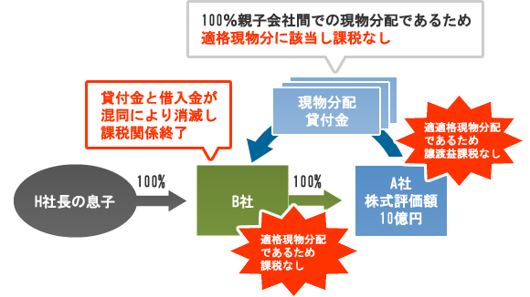 STEP3 Ａ社からＢ社に対して貸付金を現物分配する。