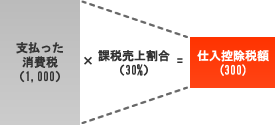 一括比例配分方式
