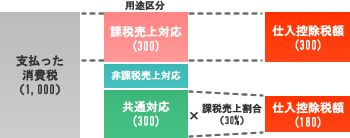 個別対応方式