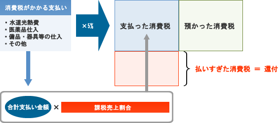 2.還付の場合