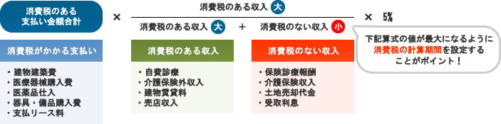 より多くの還付を受けるための対策