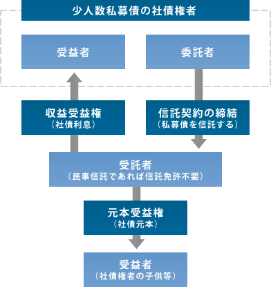 少人数私募債の次世代への移転スキーム